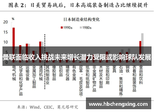 曼联面临收入挑战未来增长潜力受限或影响球队发展